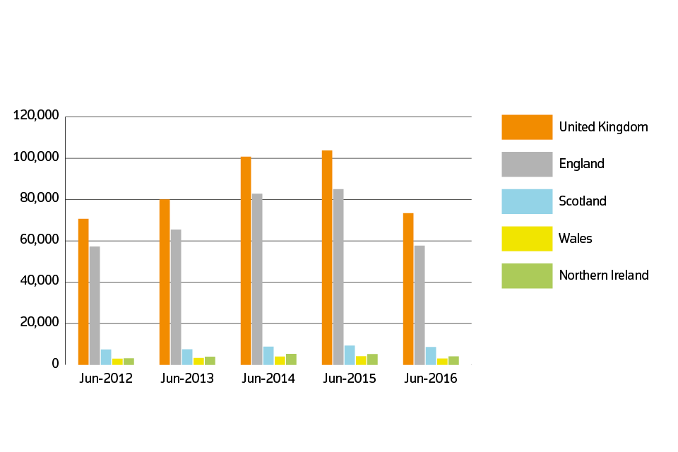 Sales volumes for 2012 to 2016 by country: June 2016
