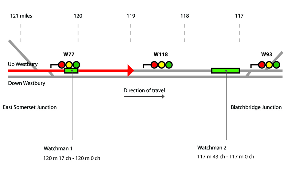 Simplified diagram showing relative positions of the speed restrictions (not to scale)