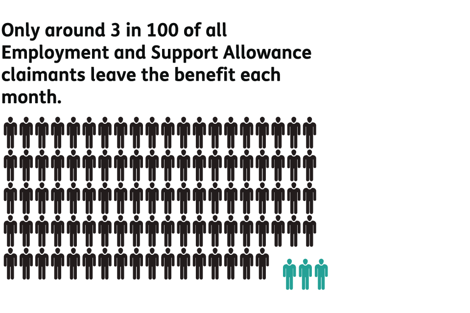 Only around 3 in 100 of all Employment and Support Allowance claimants leave the benefit each month.