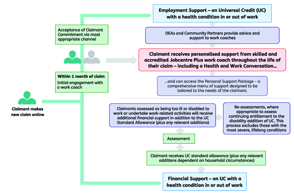 Additional support. Lifelong conditions. Disability benefits for Mental Health conditions.