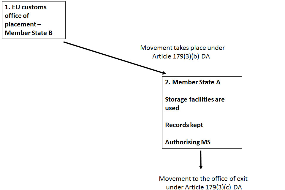 Example 3 - Movement takes place under Article 179(3)(b) DA