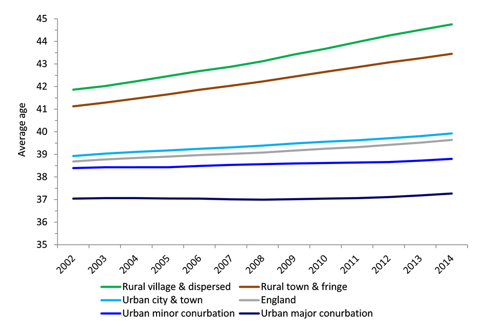 Average age in rural and urban areas in England, 2002 to 2014