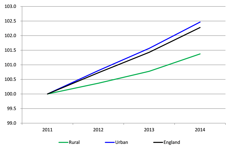 Index of population change, 2011 to 2014