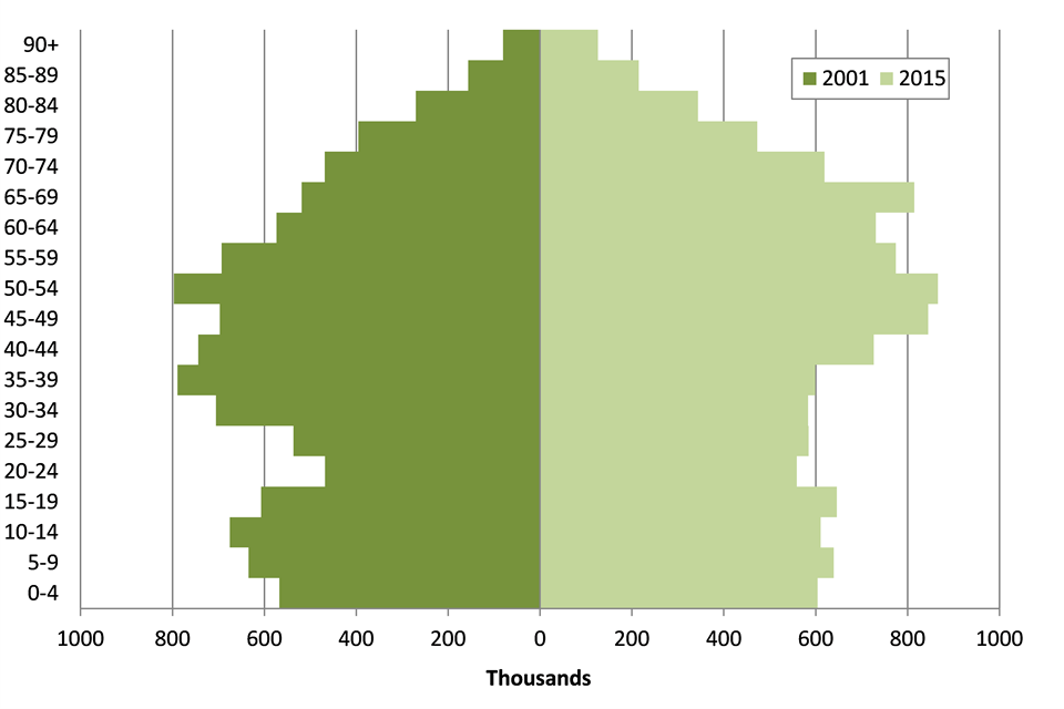 population in predominantly rural areas by age bands, 2001 and 2015