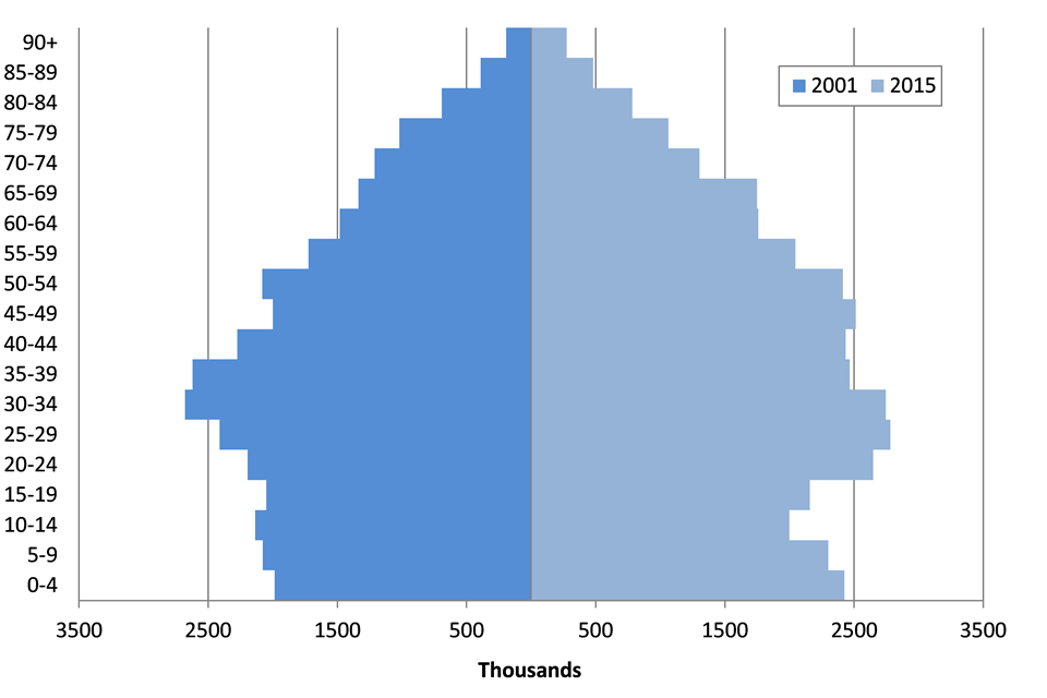 population in predominantly urban areas by age bands, 2001 and 2015