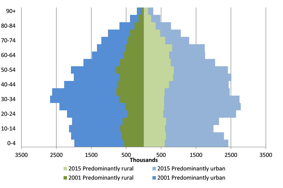 population in predominantly rural and predominantly urban areas by age bands, 2001 and 2015