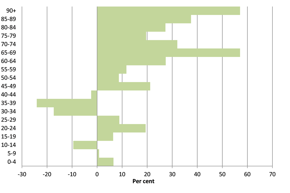 Percentage change in population in predominantly rural areas by age bands, between 2001 and 2015, England