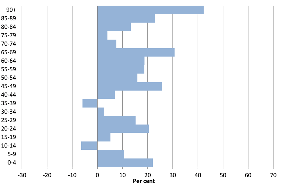 Percentage change in population in predominantly urban areas by age bands, between 2001 and 2015, England