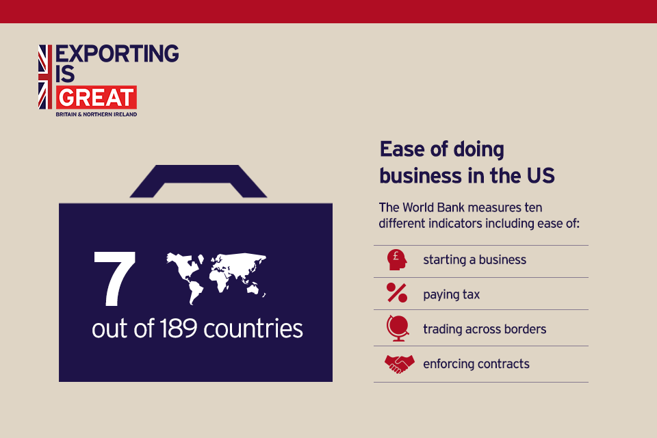 Ease of doing business in the US