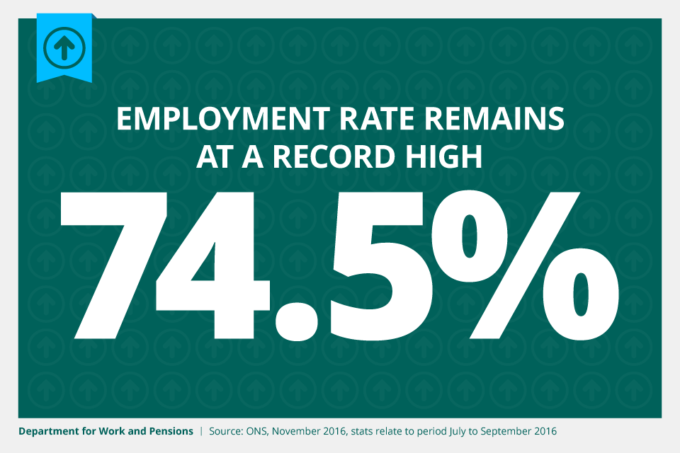 Employment rate remains at a record high of 74.5%