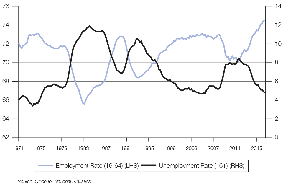 Chart 1.2 Employment rate and unemployment rate (percentage, quarterly)