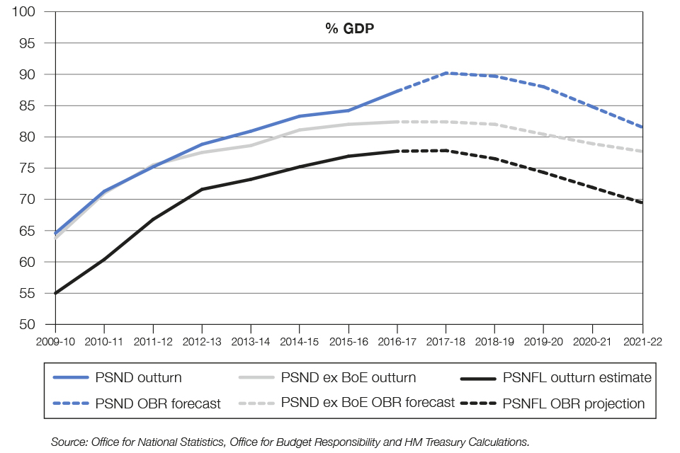Chart 1.4 Public sector debt from 2009-10 to 2021-22