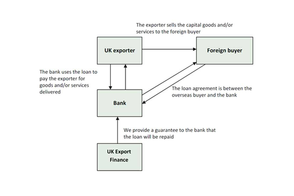 How local currency financing works