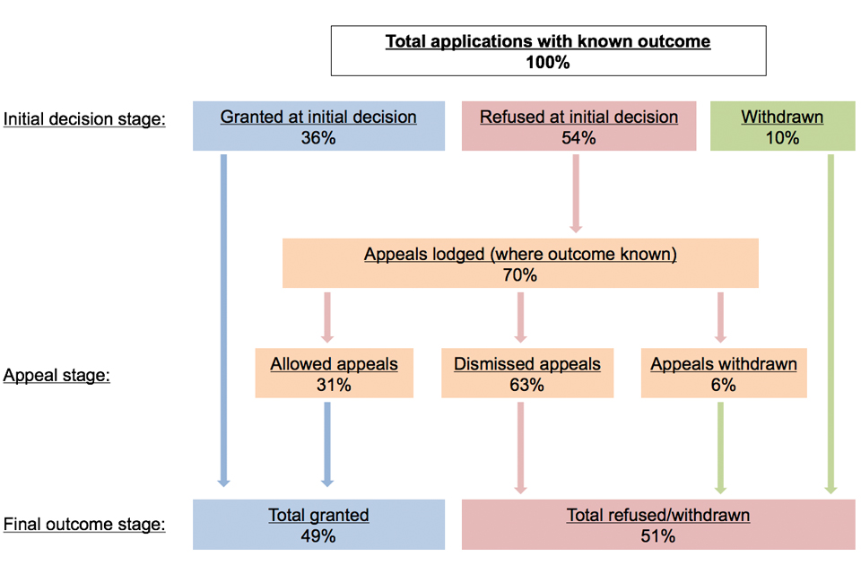 This flow chart shows indicative flows through the UK asylum system, where outcomes known, 2012 to 2014 data.