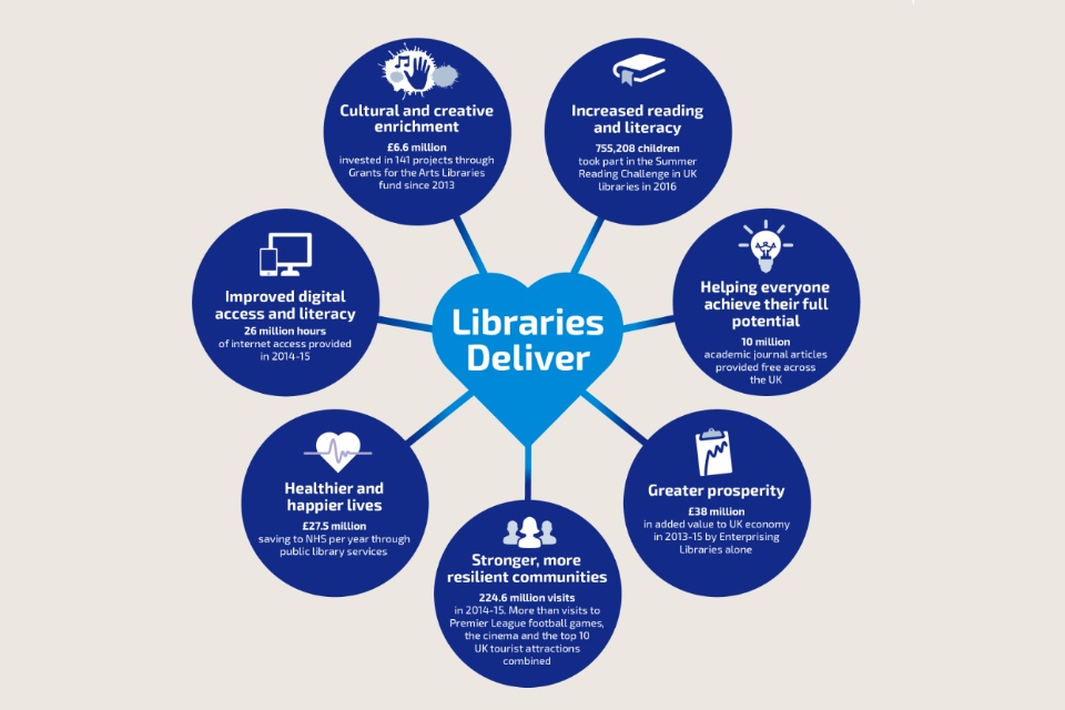 Library services deliver against 7 Outcomes