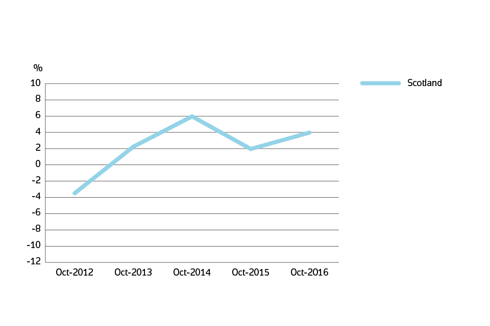 Annual price change for Scotland over the past 5 years