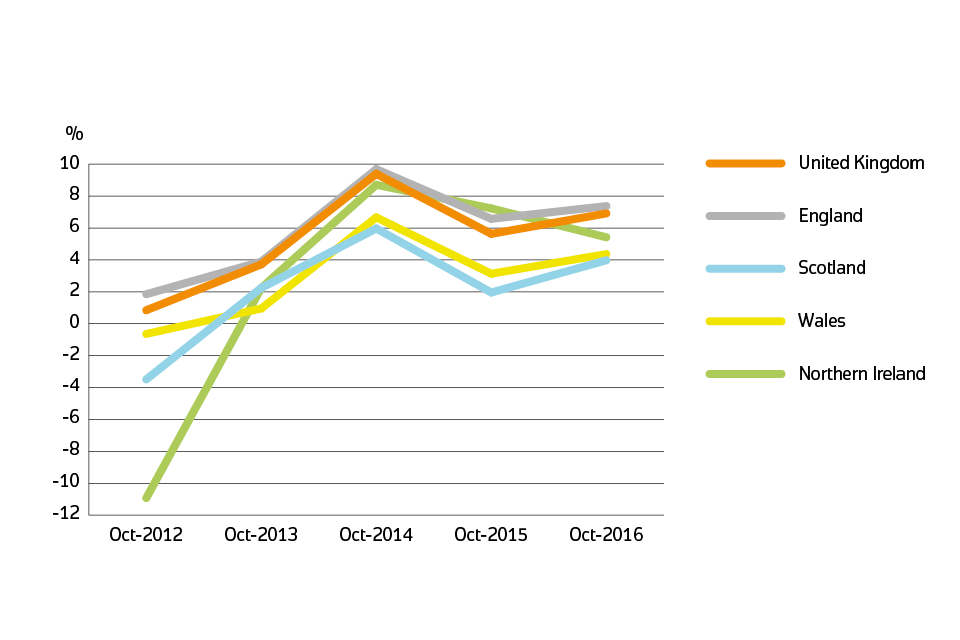 Annual price change for UK by country over the past five years