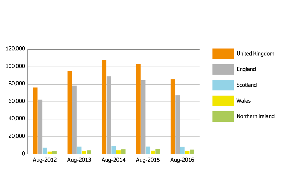 Sales volumes for 2012 to 2016 by country: August 2016