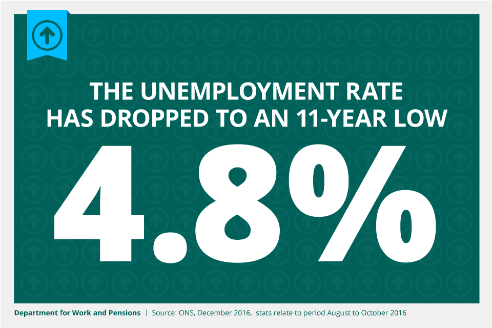 The unemployment rate has dropped to an 11-year low of 4.8%