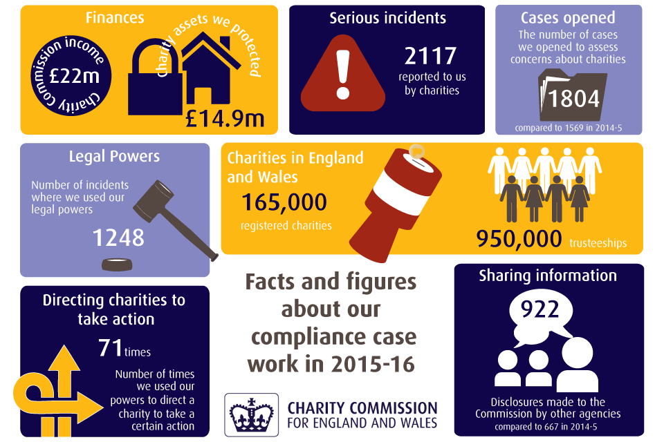 Key figures from our compliance work in 2015-16