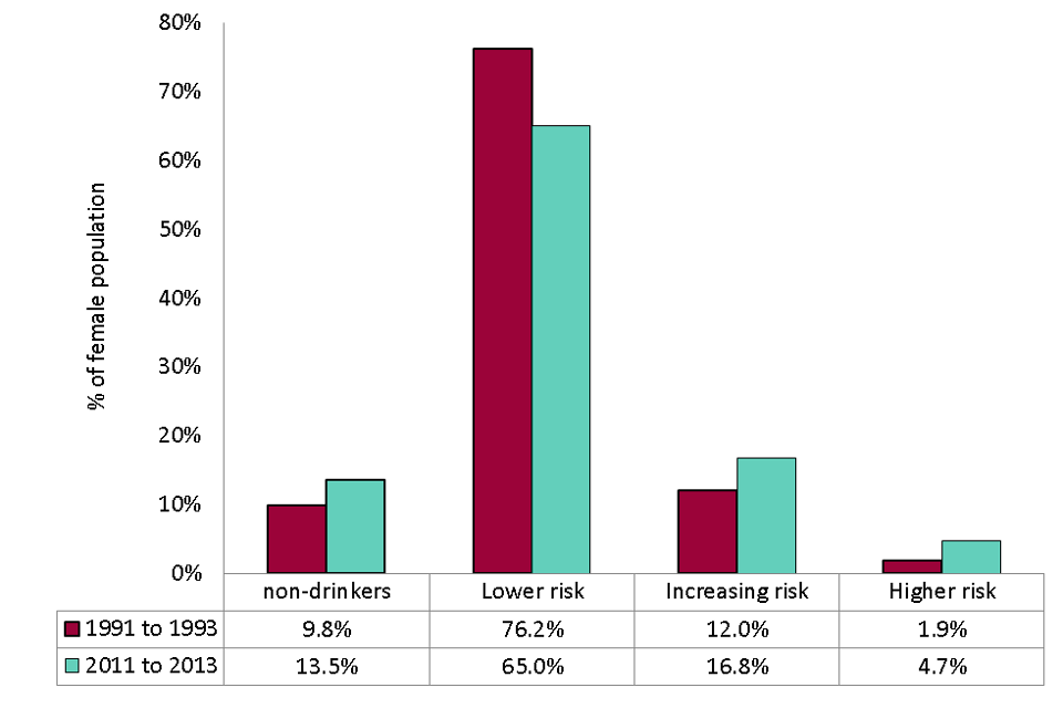 Chart showing the distribution of alcohol consumption risk group for females aged 40 to 60 between 1991 to 1993 and 2011 to 2013