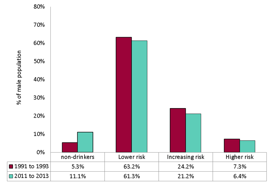 Chart showing the distribution of alcohol consumption risk group for males aged 40 to 60 between 1991 to 1993 and 2011 to 2013