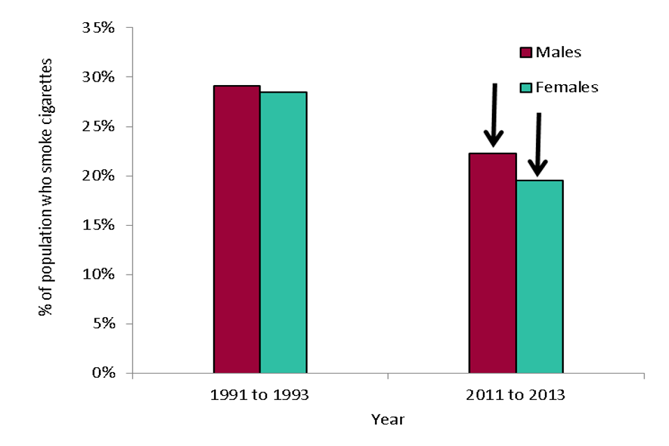 Chart showing the prevalence of male and female current smokers aged 40 to 60 in 1991 to 1993 and 2011 to 2013