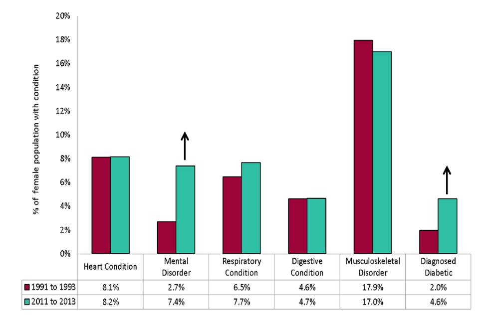 Chart showing the prevalence of medical conditions for females aged 40 to 60 in 1991 to 1993 and 2011 to 2013