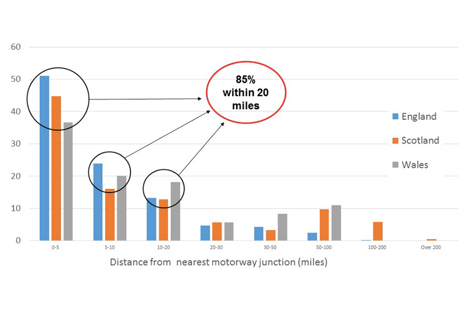 Chart showing proximity to motorway by percentage of population aged 17 to 24.