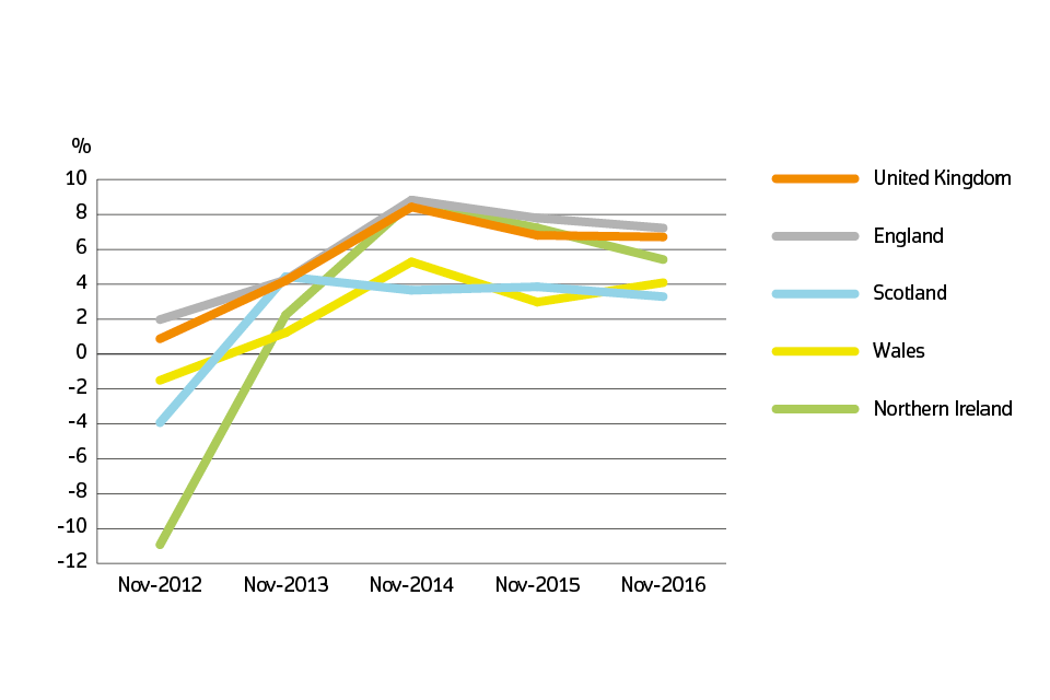 Annual price change for UK by country over the past five years