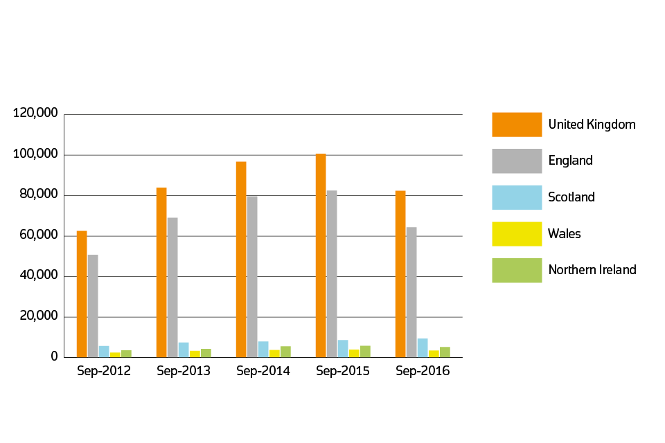 Sales volumes for 2012 to 2016 by country: September 2016