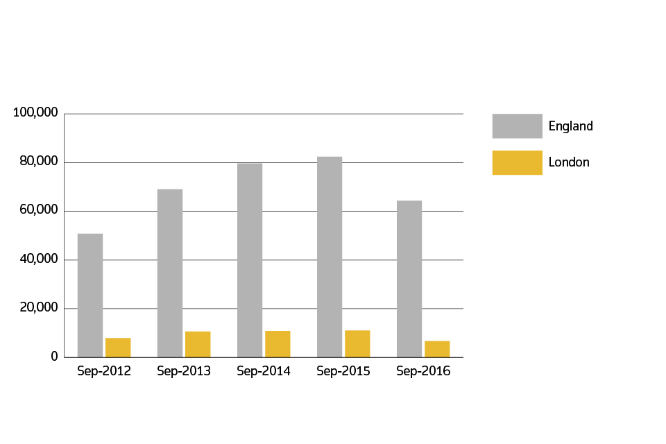 Sales volumes for England and London over the past five years