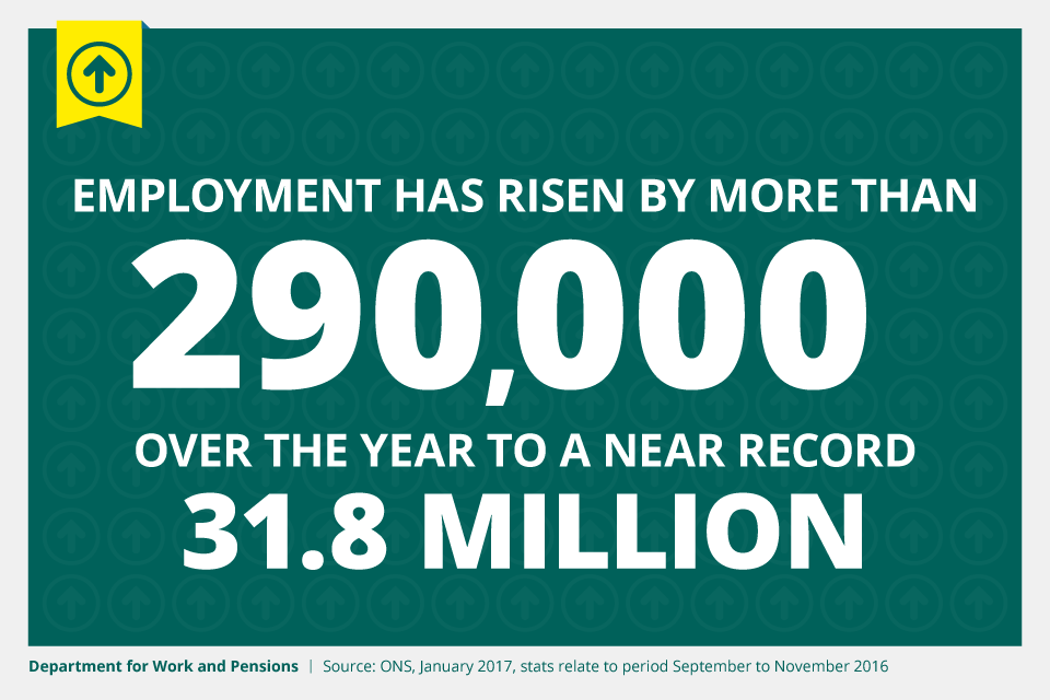 Employment has risen by more than 290,000 over the year to a near record 31.8 million.