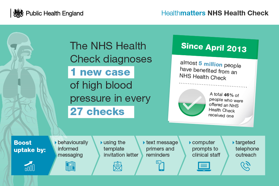 Health Matters Combating High Blood Pressure Gov Uk