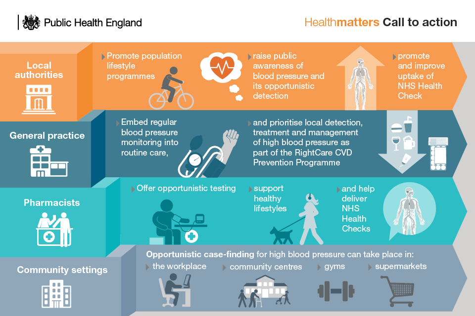 Health Matters Combating High Blood Pressure Gov Uk