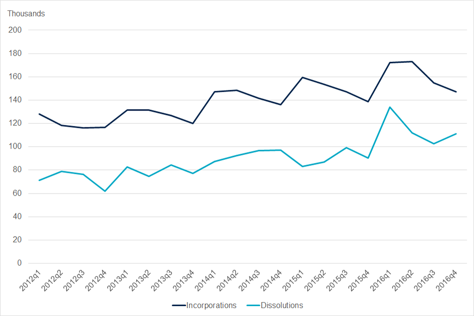 Incorporated Companies in the UK 2016q4 Chart 2