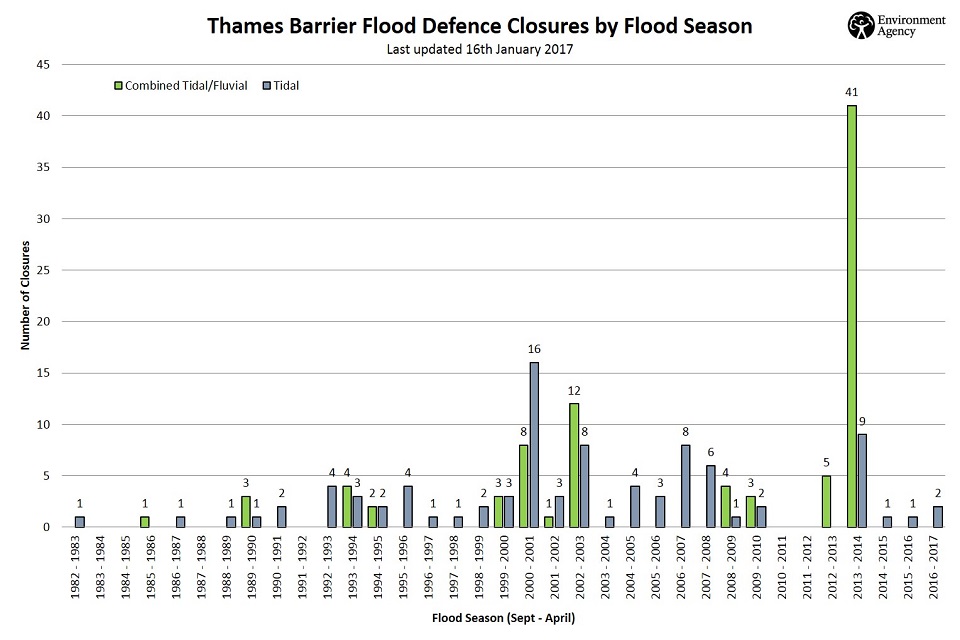 Thames Barrier closures since 1983