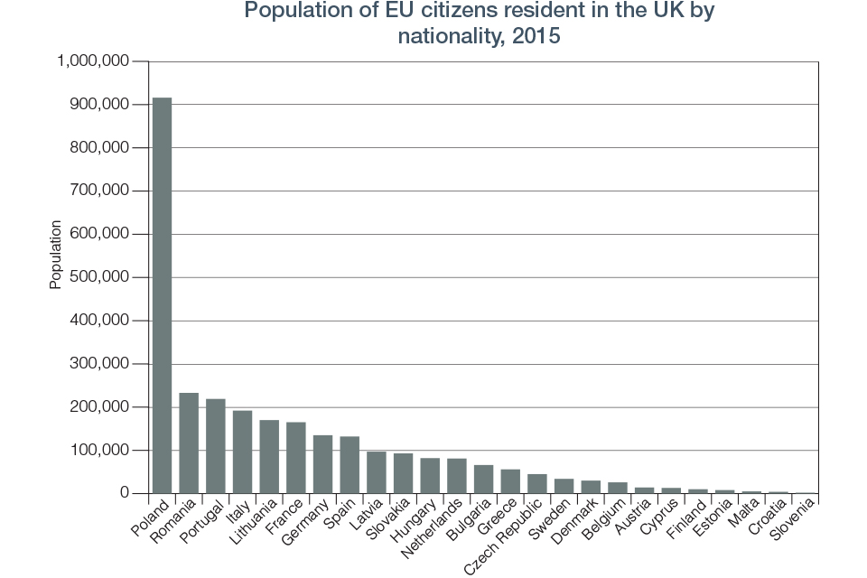 Chart 6.2 Population resident