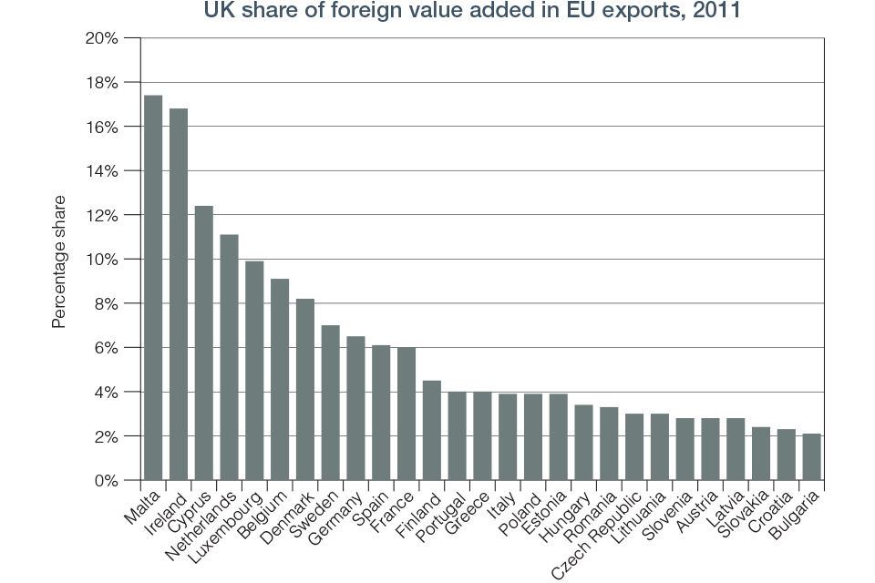 558419 Chart 8.5 UK Share of foreign