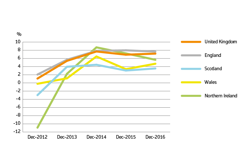 Annual price change for UK by country over the past five years