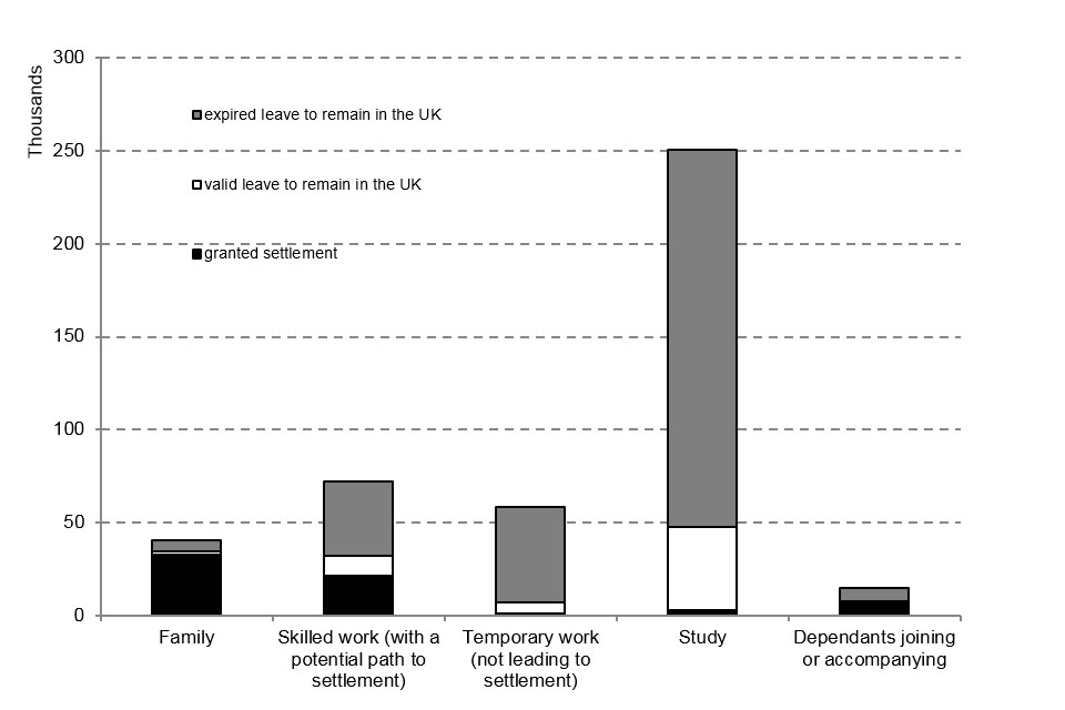 The chart shows the immigration status after 5 years of those issued a visa in 2010, by type of visa issued.