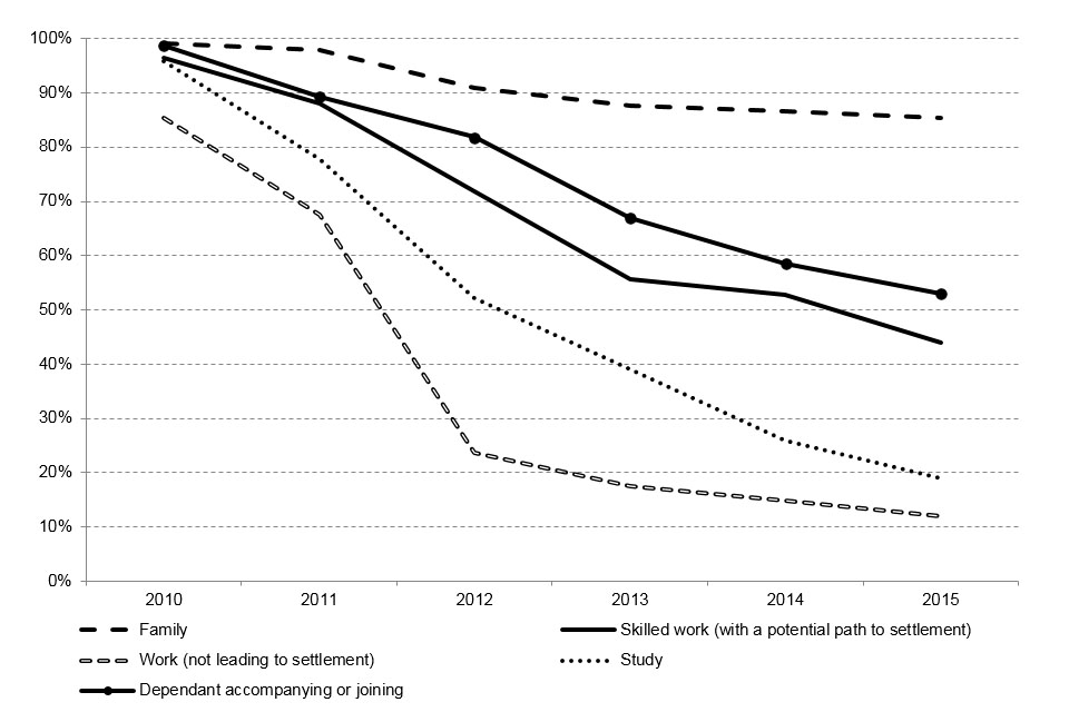 The chart shows the number of migrants in the 2010 cohort granted valid leave to remain or settlement at the end of each year, by visa type.