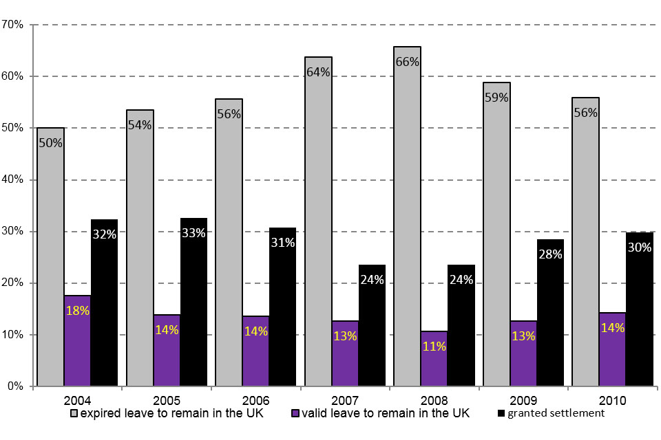 The chart shows the 2004 to 2010 cohorts issued a visa through the work route (with a potential path to settlement) by immigration status 5 years later.