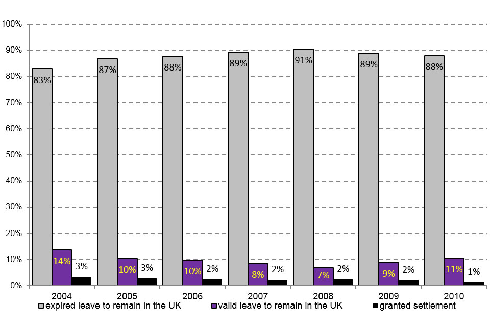 The chart shows the 2004 to 2010 cohorts issued a visa through the work route (not leading to settlement) by immigration status 5 years later.
