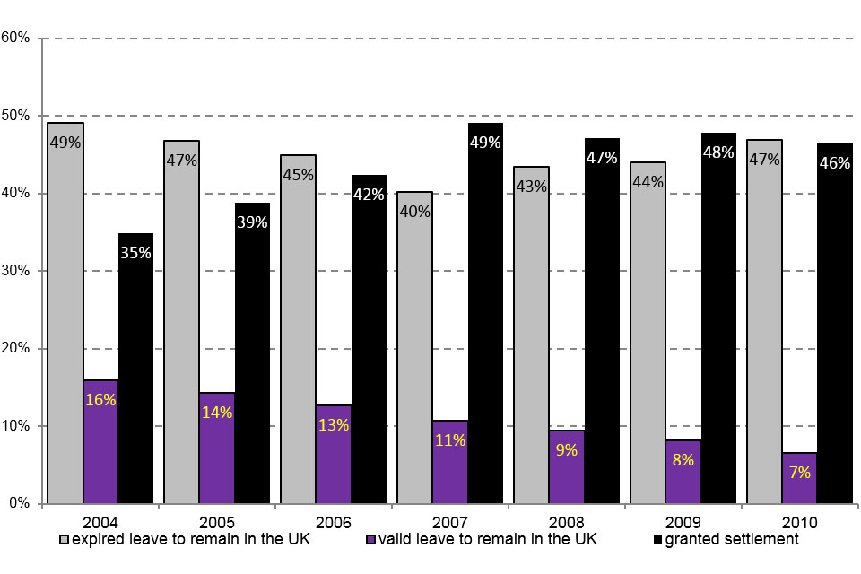 The chart shows the 2004 to 2010 cohorts issued a dependant joining or accompanying visa by immigration status 5 years later.
