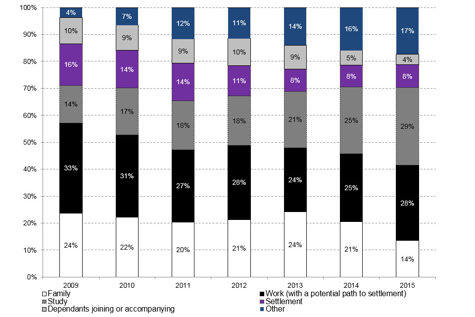 The chart shows the common immigration routes for those settling in 2009 to 2015.
