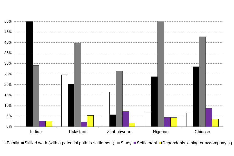 The chart shows the top 5 nationalities granted settlement in 2015 by initial route of entry to the UK.
