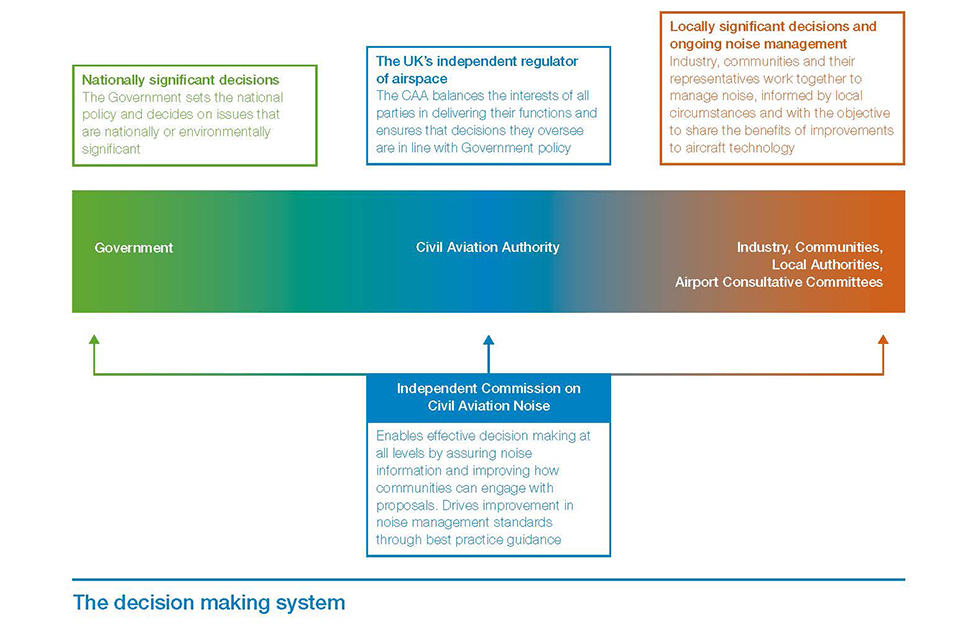 Airspace policy decision making framework.