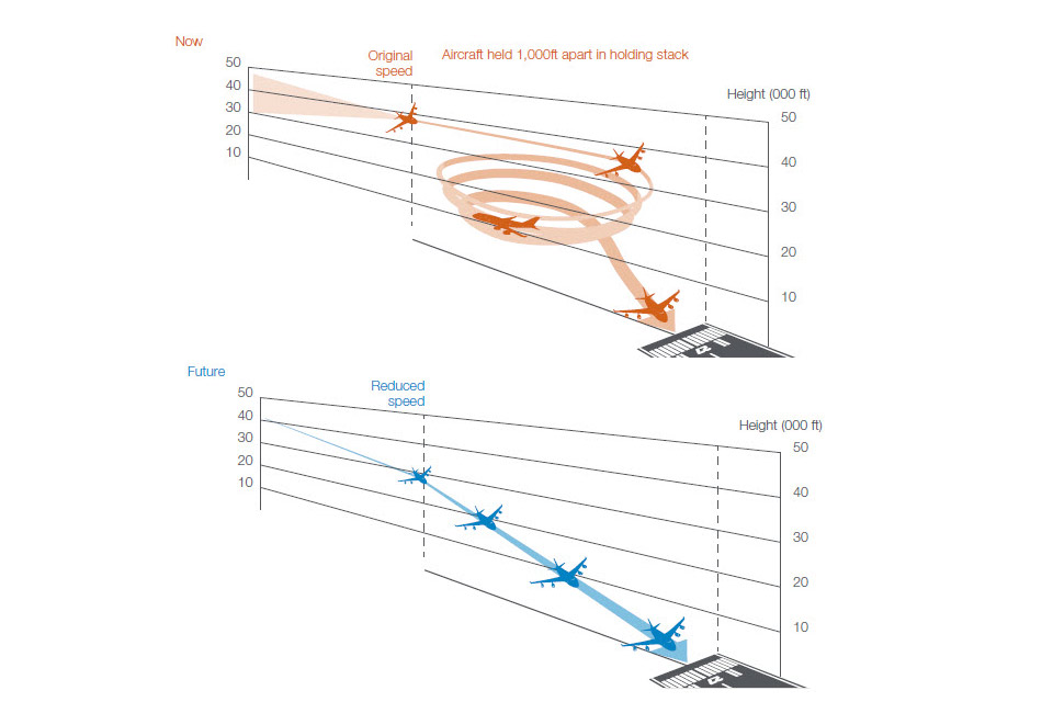 Arrival and landing arrangements.