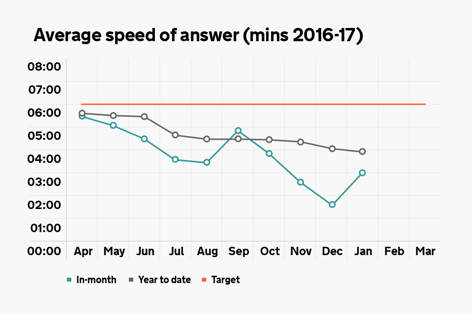 Graph showing the average speed of answer for our phone lines